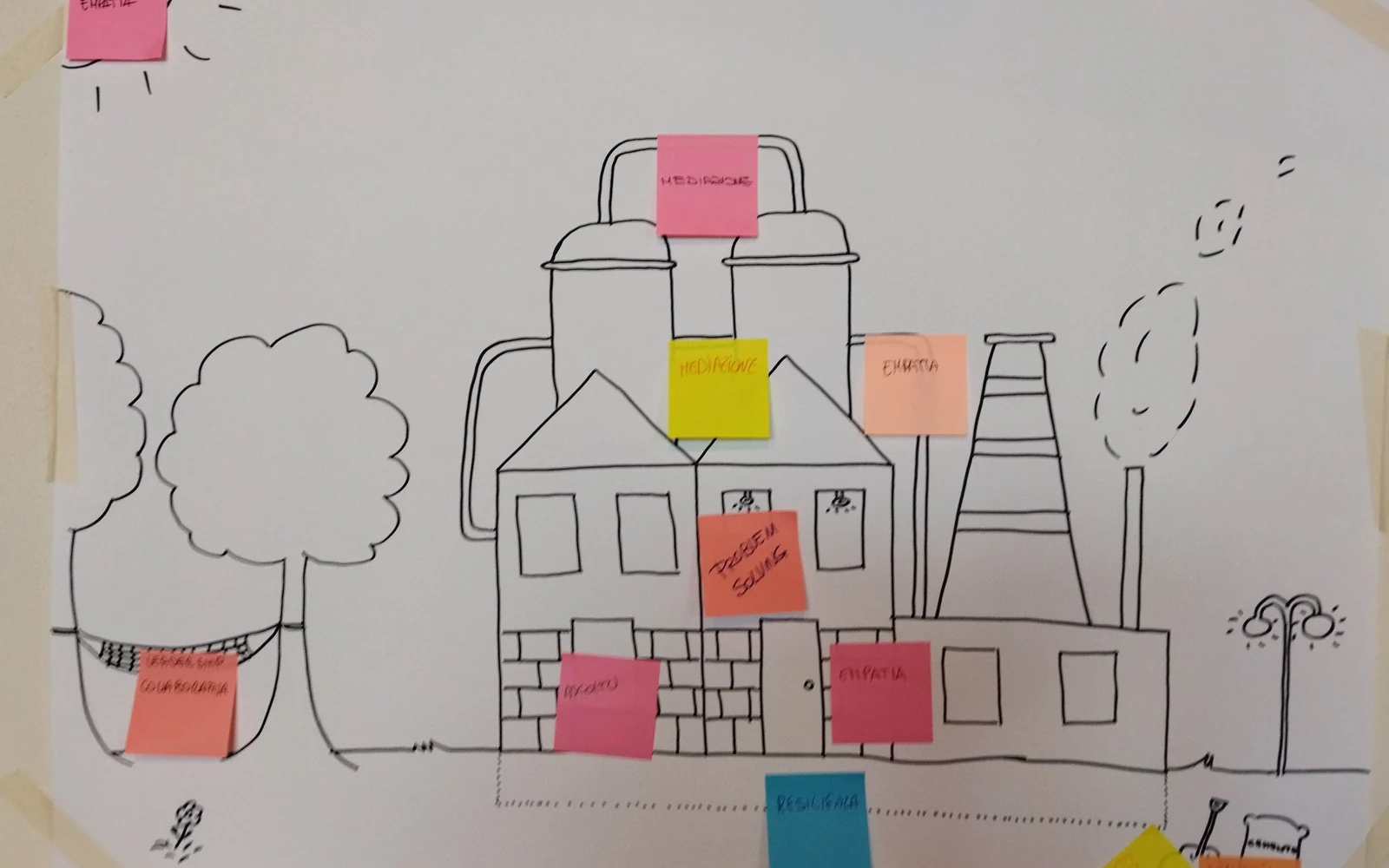 Mappa visuale con post-it realizzata durante il laboratorio